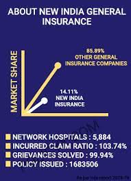 New india health insurance network hospitals across india, cashless services, reimbursement claim process etc. New India Health Insurance Plans Reviews Premium Calculator