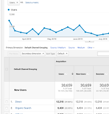 In Google Analytics How Can I Chart New Users By Source