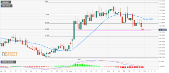 Usd Inr Technical Analysis Sellers Await Break Of 70 36 For