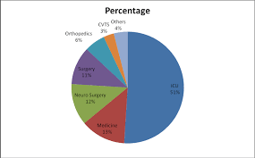 Pie Chart Showing The Distribution Of Acb Isolates In