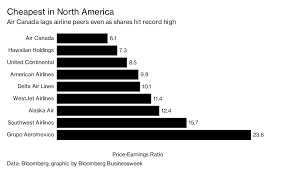 best airline stock is also the est