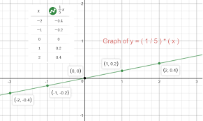 Graph Y 1 5x 3 By Plotting Points