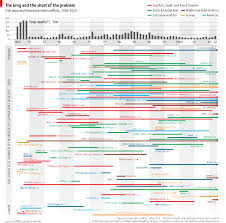 Civil Wars And Armed Conflicts Inner Turmoil The Economist