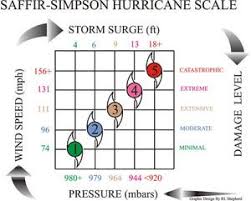 What Do Hurricane Categories Really Mean Hurricane Winds