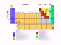 periodic table groups diagram quizlet