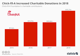 Chart Chick Fil A Increased Charitable Donations In 2018