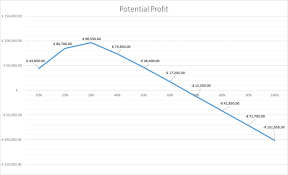 Example Of A Potential Profit Chart Download Scientific