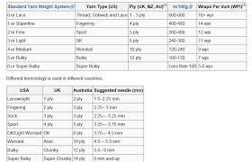 Yarn Weight Comparison Charts From Wikipedia Crafting