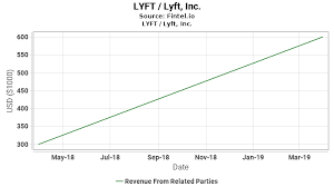 Lyft Revenue From Related Parties Lyft Inc Growth