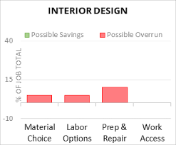 cost to create interior design plan