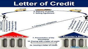 An online account is simple to open and easy to operate. Advantages And Disadvantages Of Letter Of Credit Learn Blog