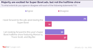 42 Of Super Bowl Viewers Want The Rams To Win Yougov