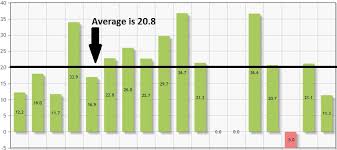How To Get A Simple Line For Average On A Bar Chart In
