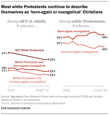 These Charts Show How Christianity Is Declining In The U S