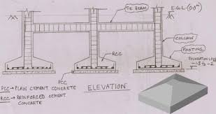 of foundation construction steemit