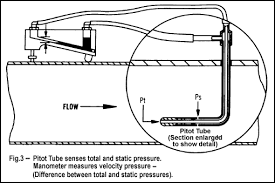 Air Velocity Measurement Dwyer Instruments