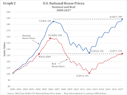 Was There Ever A Bubble In Housing Prices Niskanen Center