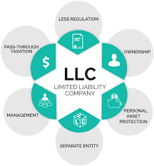 What Is An Llc Or Limited Liability Company How To Start