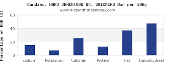 Sodium In A Snickers Bar Per 100g Diet And Fitness Today