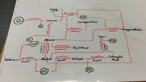 Creating An Organic Chemistry Reaction Pathways Flowchart As