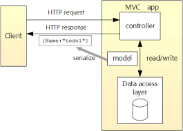 web api with asp net core mvc