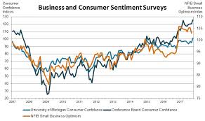 Conference Board Consumer Confidence Highest In Nearly 17