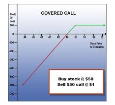 profit and loss graphs for covered call