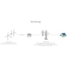Wind Energy Process Flow Diagram
