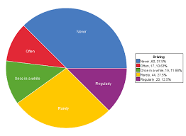 Pie Chart For Category 2 Question Texting While Driving On
