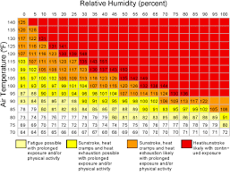 Feels Like Humidity Chart Yahoo Search Results Humidity