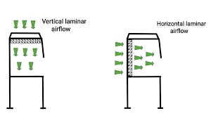 difference between laminar air flow and