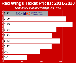 How To Find The Cheapest Detroit Red Wings Tickets Face
