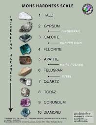 Mohs Hardness Scale Crystals Gemstones Geology Rocks