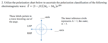 Solved Utilize The Polarization Chart Below To Ascertain