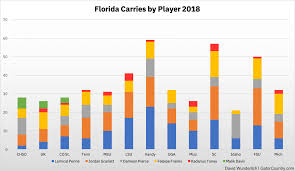 How Floridas Rushing Distribution Worked In 2018 And How It