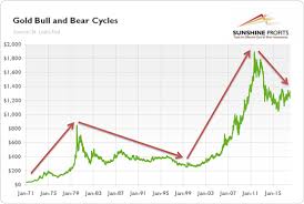 Usd And Gold Cycles Mining Com