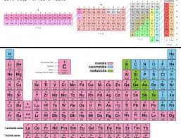 debate on arrangement of periodic table