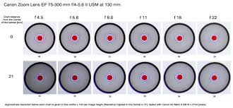 Canon Zoom Lens Ef 75 300 Mm F 4 5 6 Ii Usm Test Results
