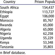 africa s largest prison systems in the