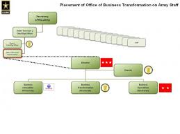 Office Of Business Transformation Organization Chart