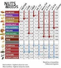 Protine Chart Nuts Seeds Protein Chart Healthy