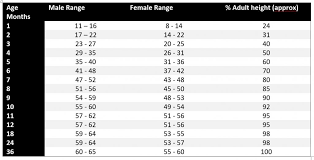 height for age growth chart tearmannair