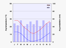 Climate Chart Of Canberra Weather Chart Of Canberra Free