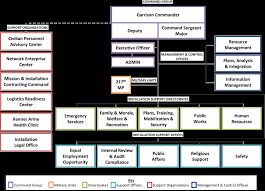 18 Specific Standard Garrison Organization Chart