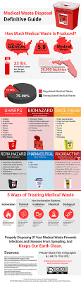 Medical Waste Disposal 2019 Definitive Guide 2019