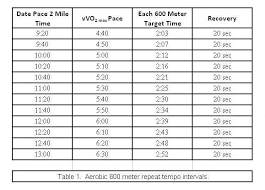 600 Meter Repeat Workouts Three Different Styles For
