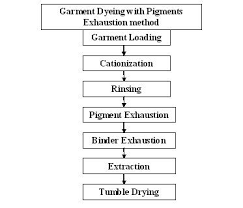 A Process Flow Diagram For Pigment Garment Dyeing Process