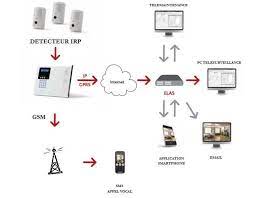 pack alarme iconnect ip gsm f3