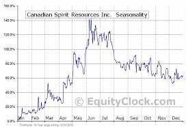 Canadian Spirit Resources Inc Tsxv Spi V Seasonal Chart