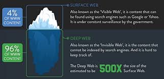 The Deep Web Sutori
